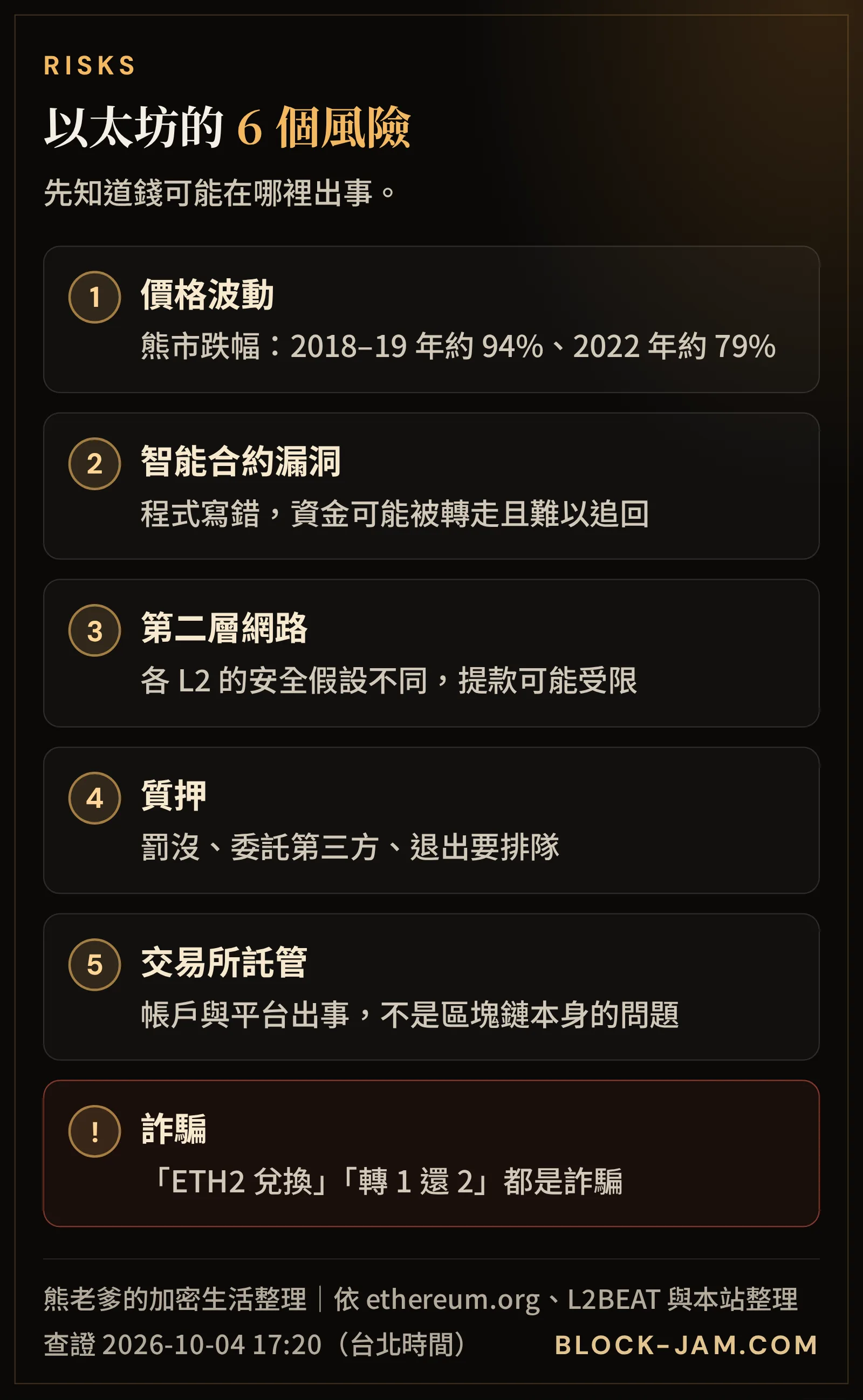 研究以太坊要注意的 6 個風險：價格波動、智能合約、第二層網路、質押、交易所託管、詐騙