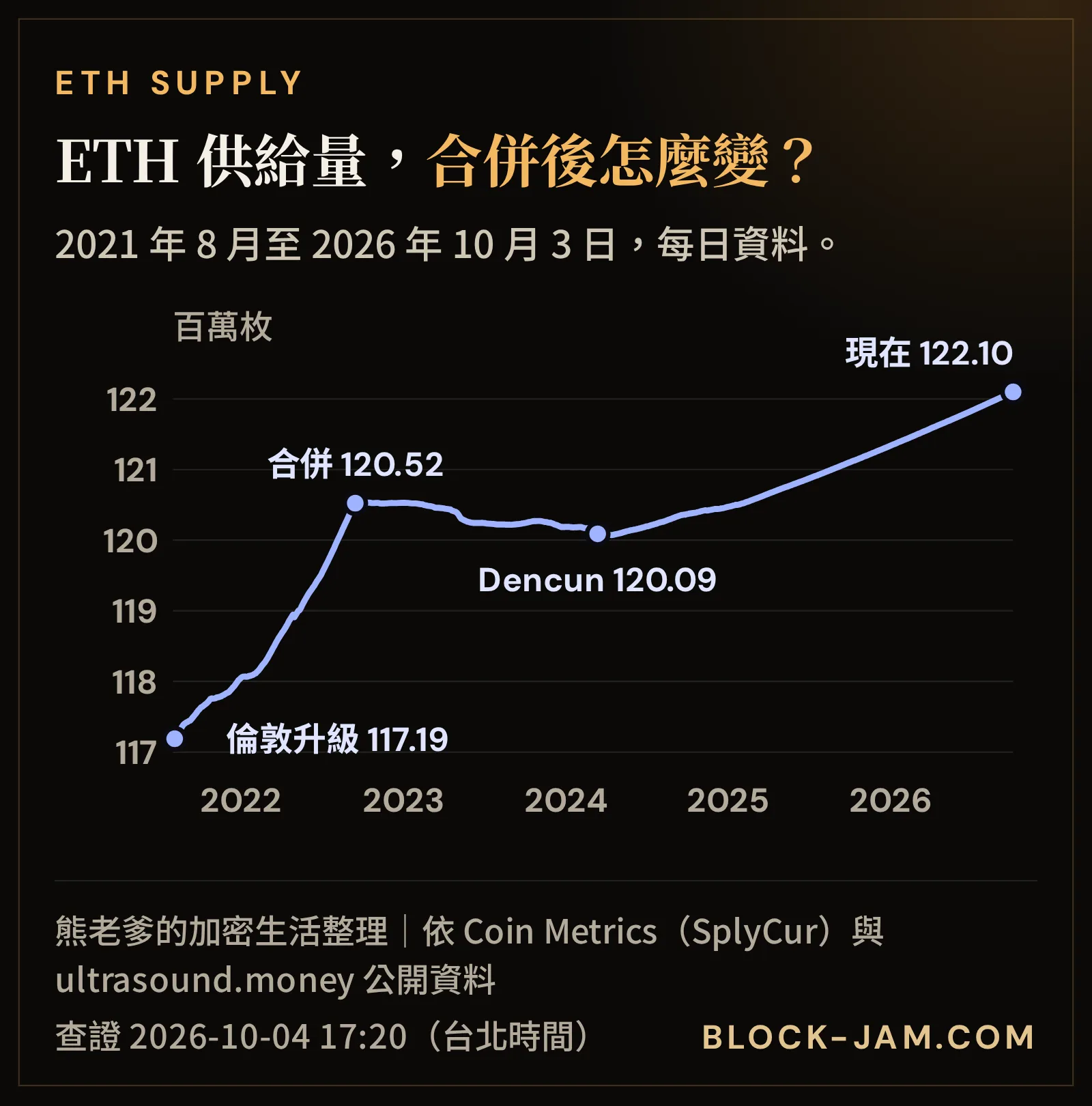 以太幣供給量 2021 年 8 月到 2026 年 10 月的變化：倫敦升級、合併、Dencun 與現在
