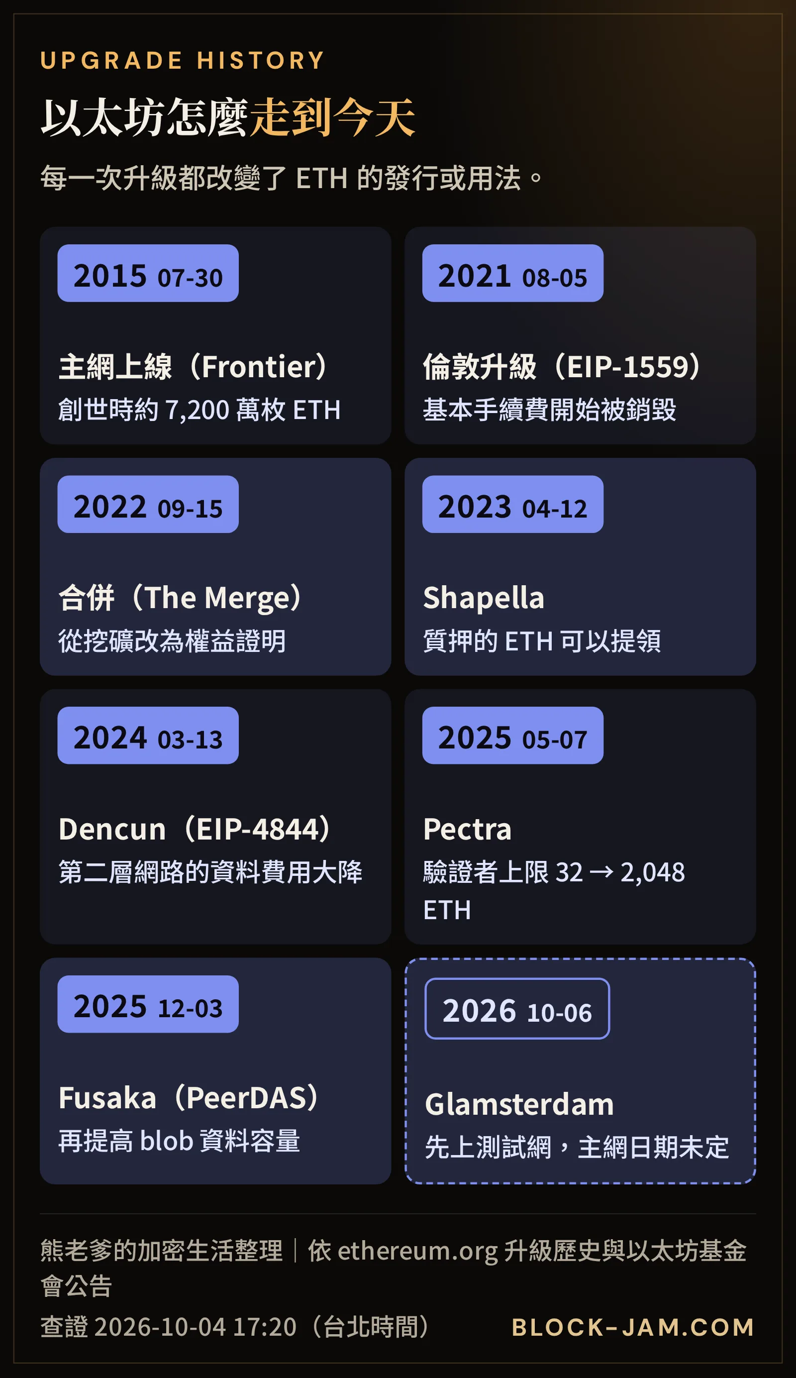 以太坊重大升級時間軸：2015 年上線、倫敦升級、合併、Shapella、Dencun、Pectra、Fusaka 與下一個 Glamsterdam