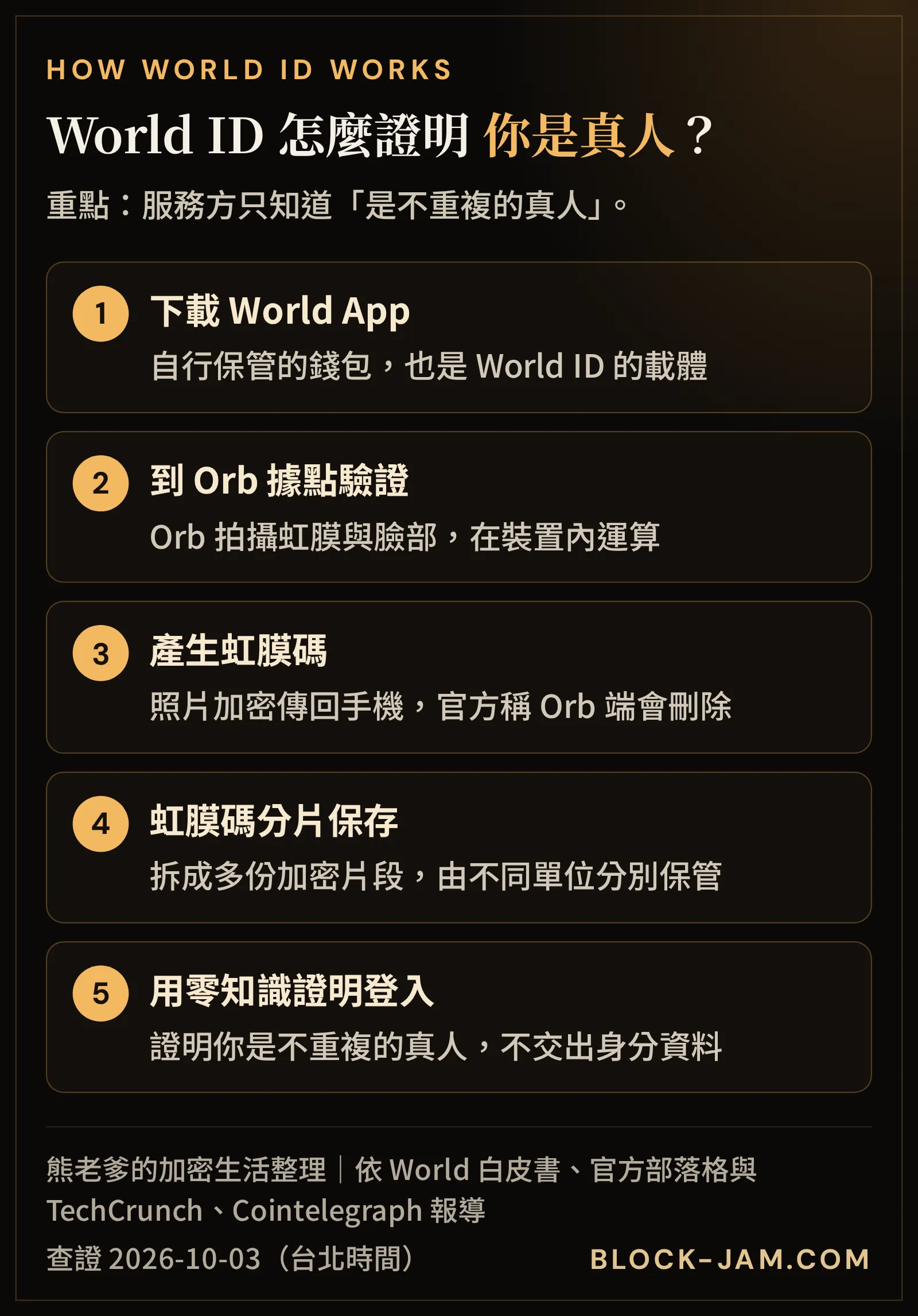 World ID 怎麼運作：Orb 掃描虹膜、產生虹膜碼、分片加密，再用零知識證明登入