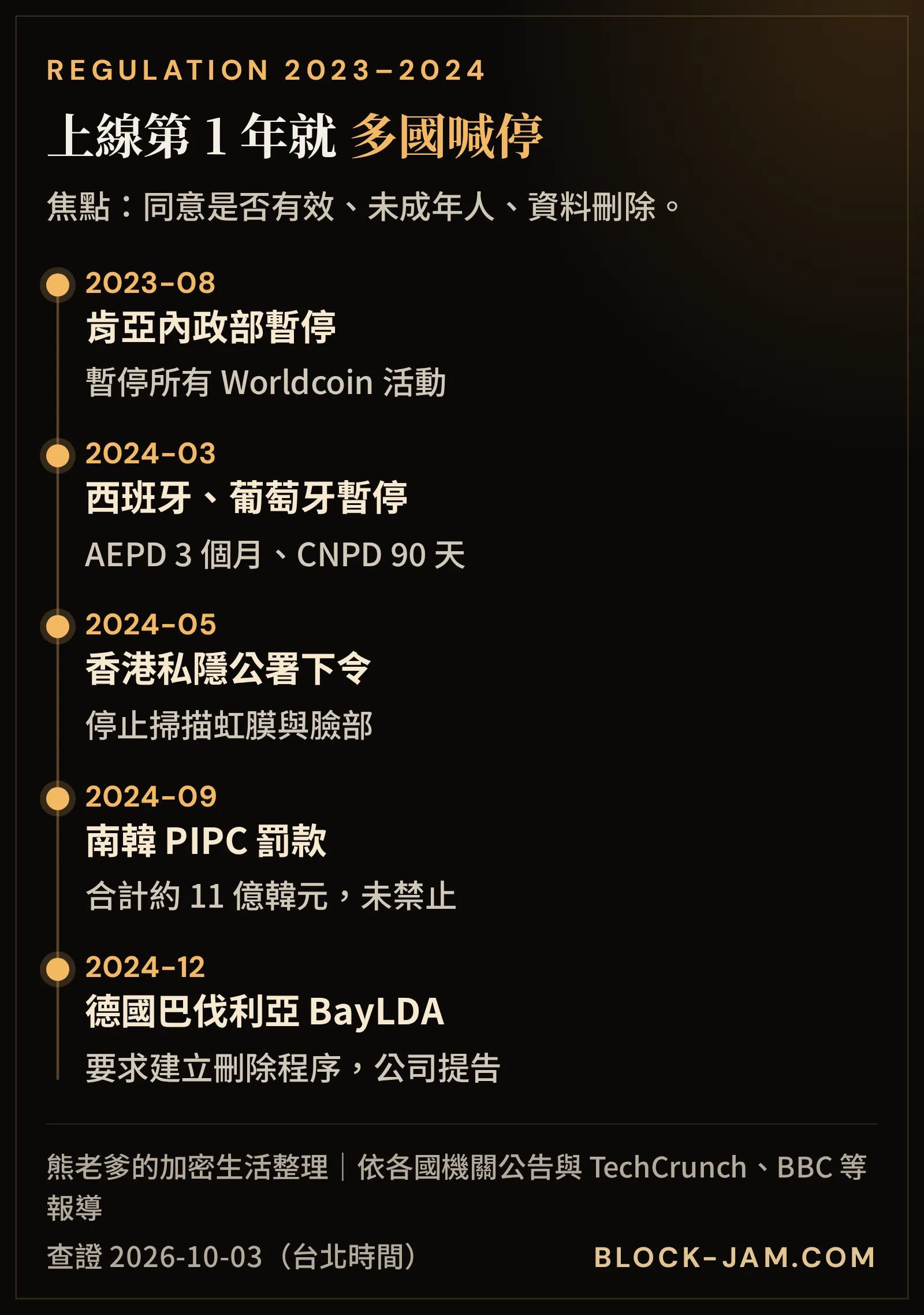 Worldcoin 監管爭議時間軸 2023–2024：肯亞、西班牙、葡萄牙、香港、南韓、德國