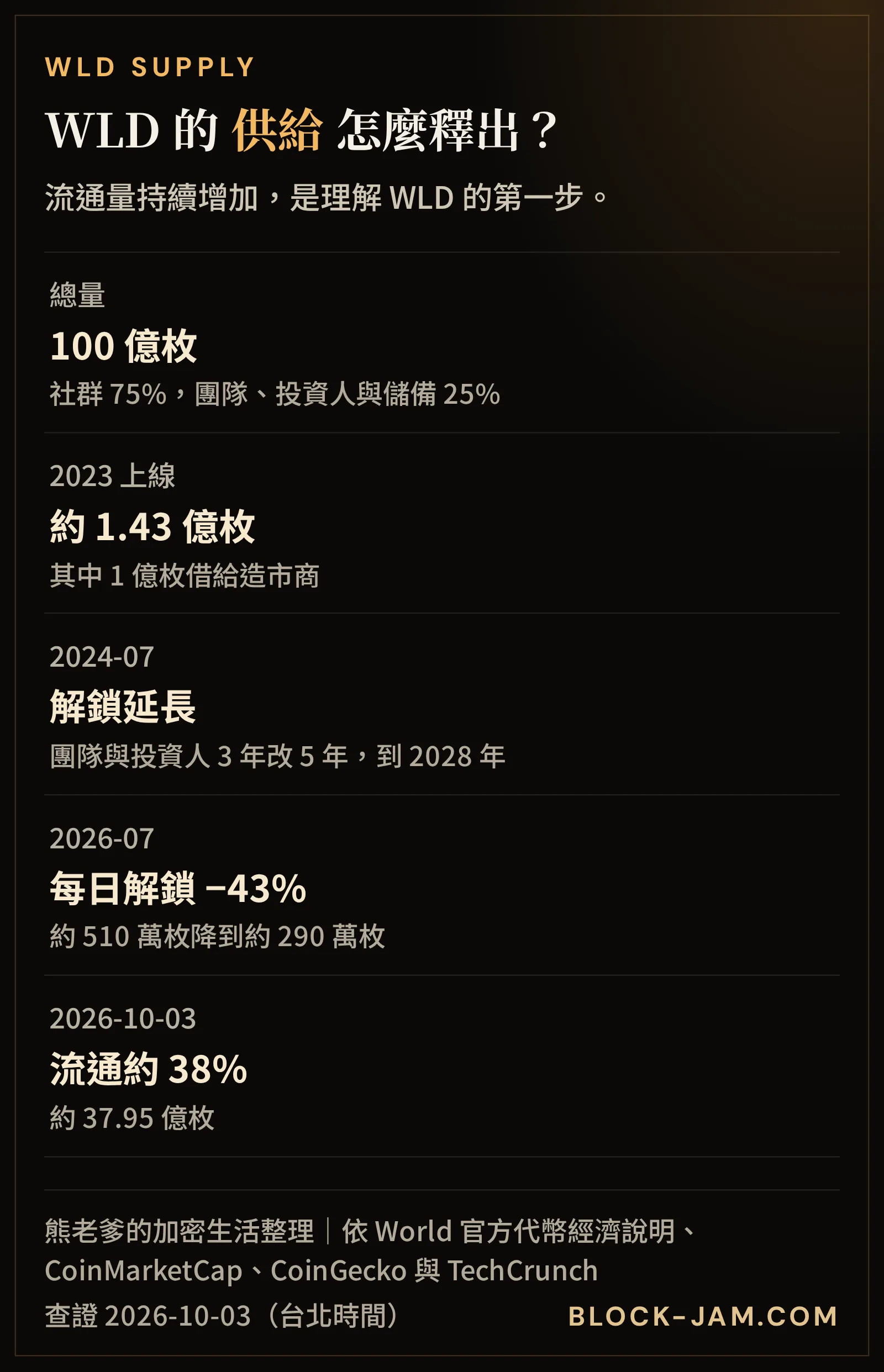 WLD 代幣供應：總量 100 億枚、社群 75%、解鎖延長到 2028 年、目前流通約 38%