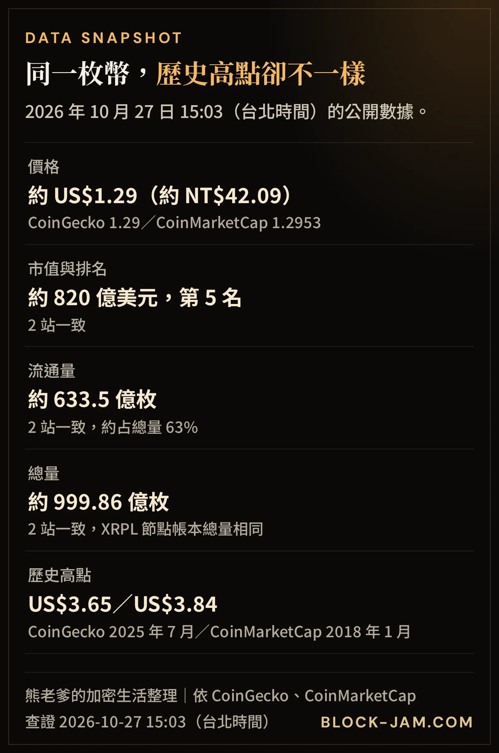 XRP 數據快照：價格、市值、排名、流通量、總量與歷史高點在 CoinGecko 與 CoinMarketCap 的比較