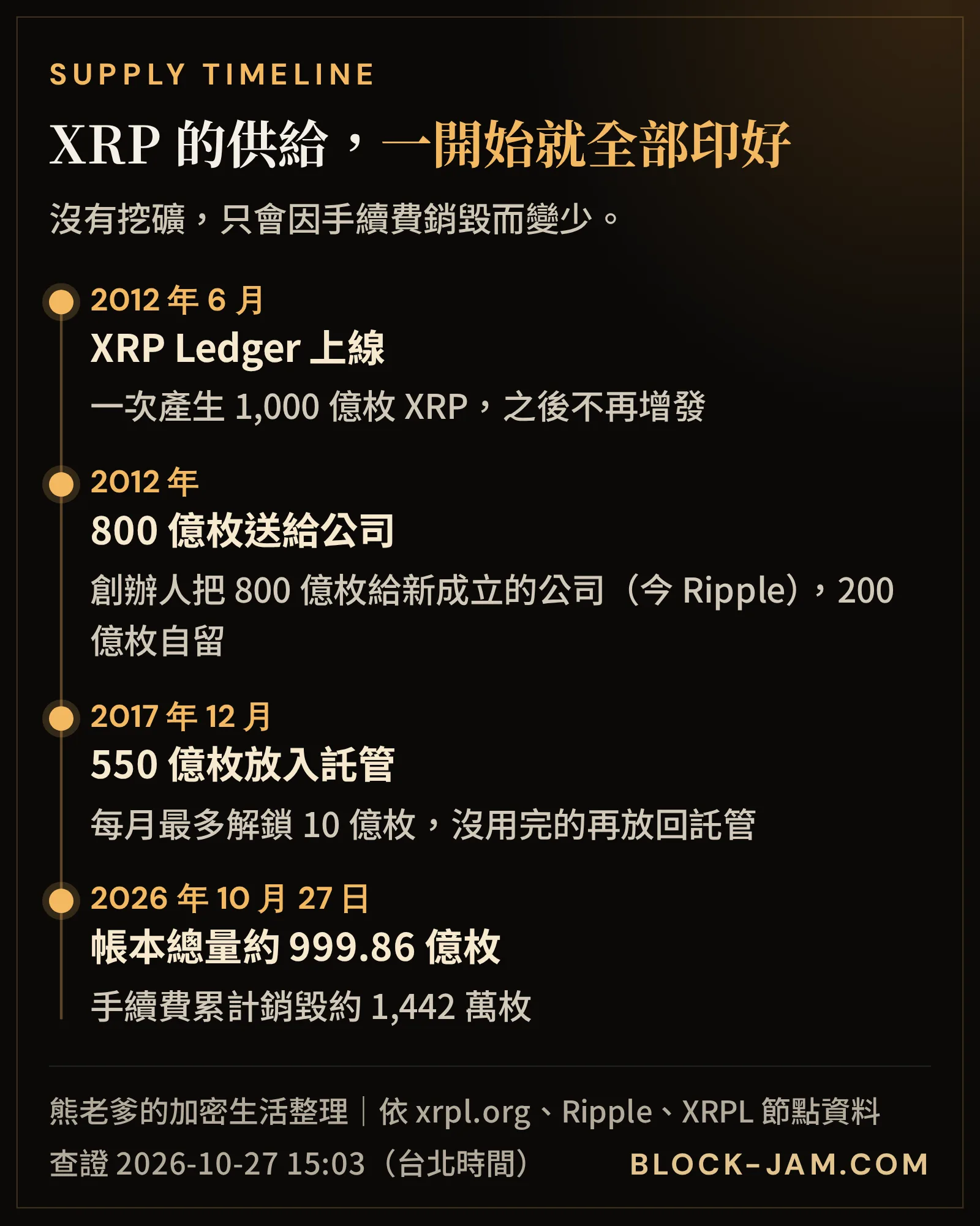 XRP 供給時間線：2012 年發行 1,000 億枚、800 億枚給公司、2017 年 550 億枚放入託管、至今約 1,442 萬枚被銷毀