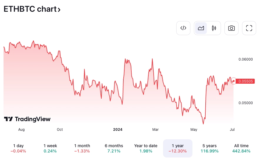 自去年以來，ETH/BTC 一直在下跌，直到 ETH ETF 意外獲得批准後才出現逆轉。來源：TradingView - 非營利目的