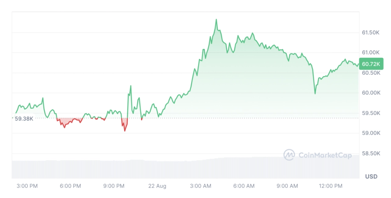 過去 24 小時內，比特幣上漲了 2.26%。資料來源：CoinMarketCap