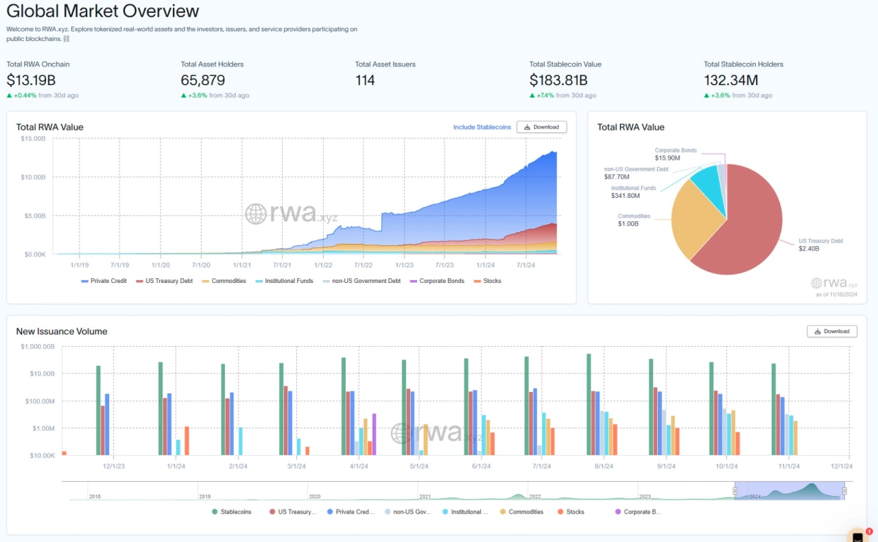 資料來源：RWA.xyz