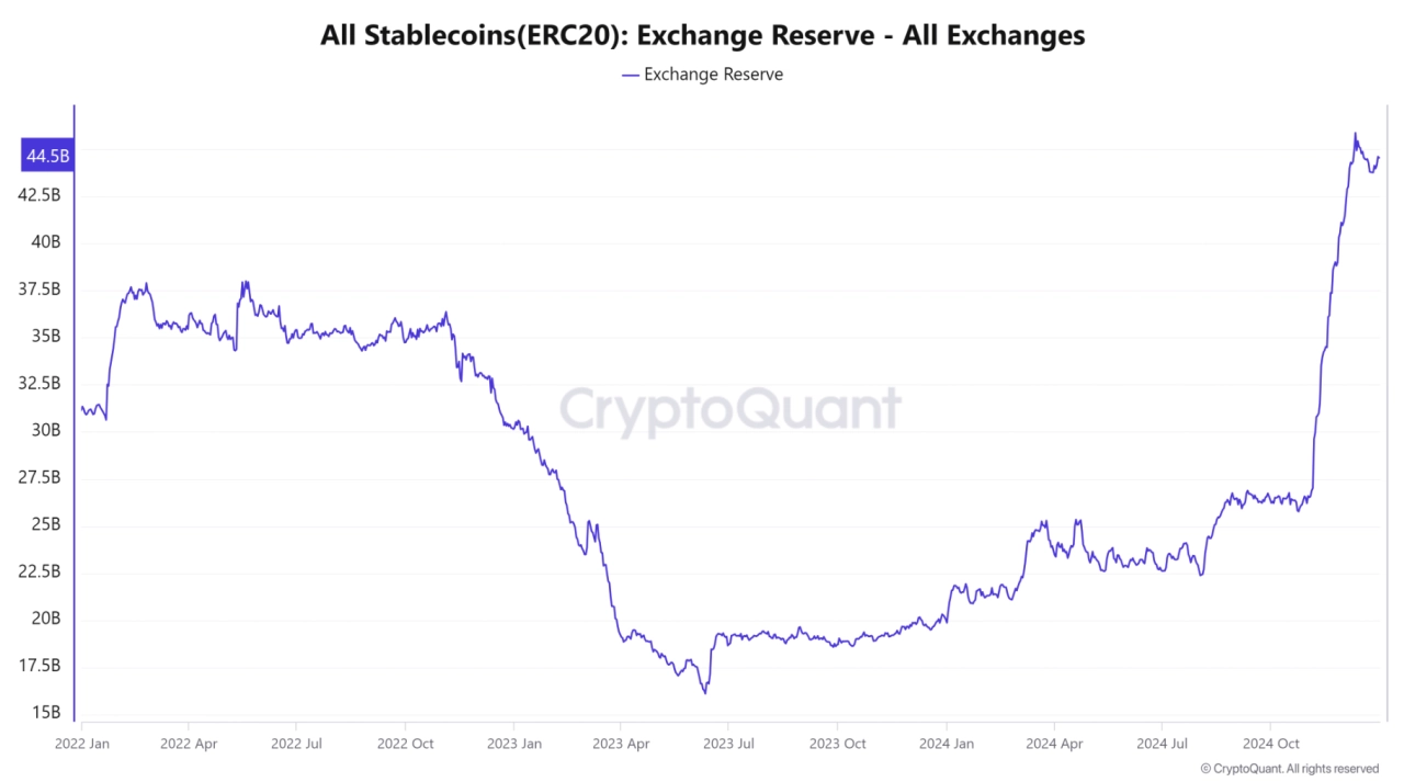 穩定幣交易所儲備，幣安。來源：CryptoQuant