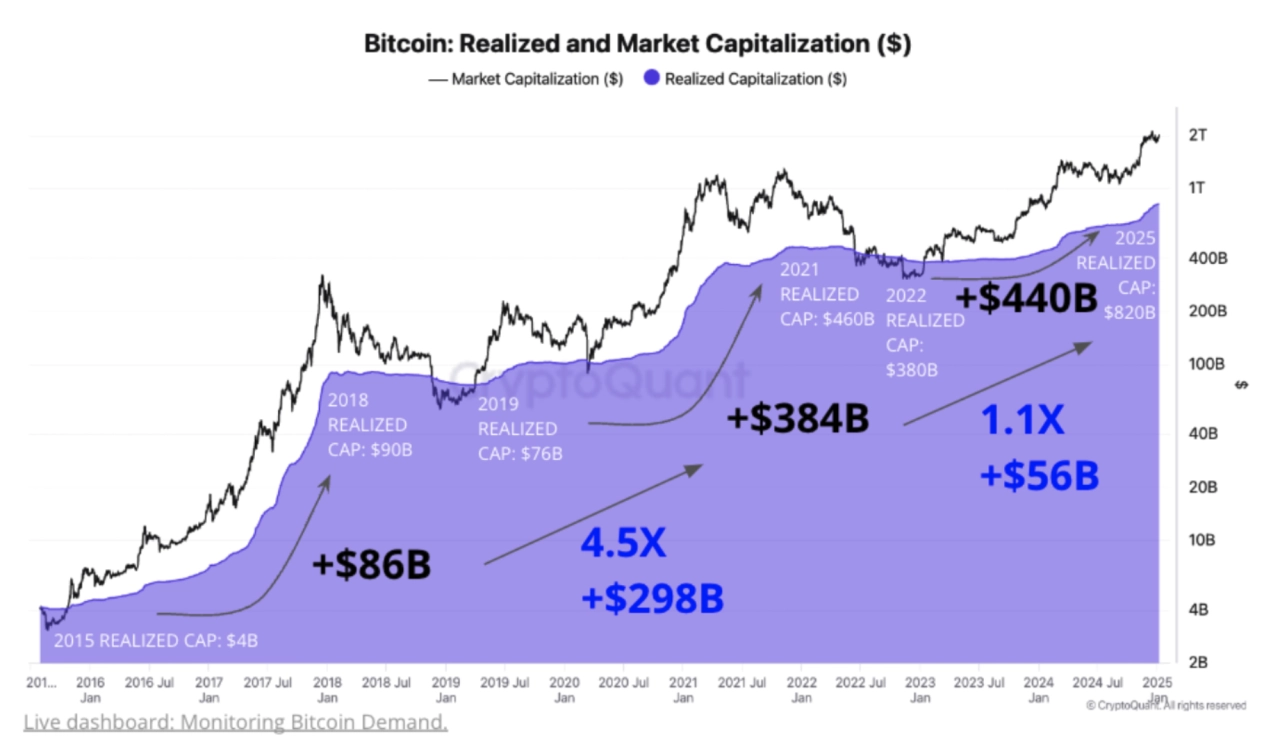 比特幣實現上限資料（截圖）。來源：CryptoQuant