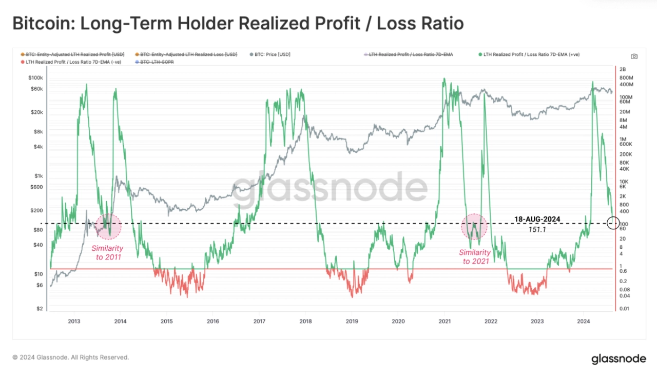 比特幣LTH實現盈虧比。來源：Glassnode