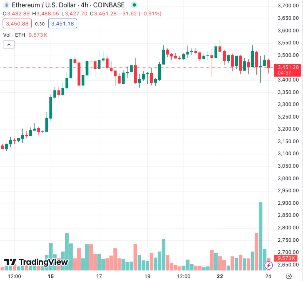 以太坊價格在現貨 ETF 首次亮相期間下跌。來源：TradingView - 熊老爹比特幣資訊交流情報網