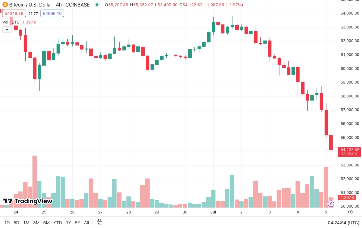 熊老爹比特幣資訊交流情報網 - 7 月 5 日，Coinbase 上比特幣跌至 53,600 美元。