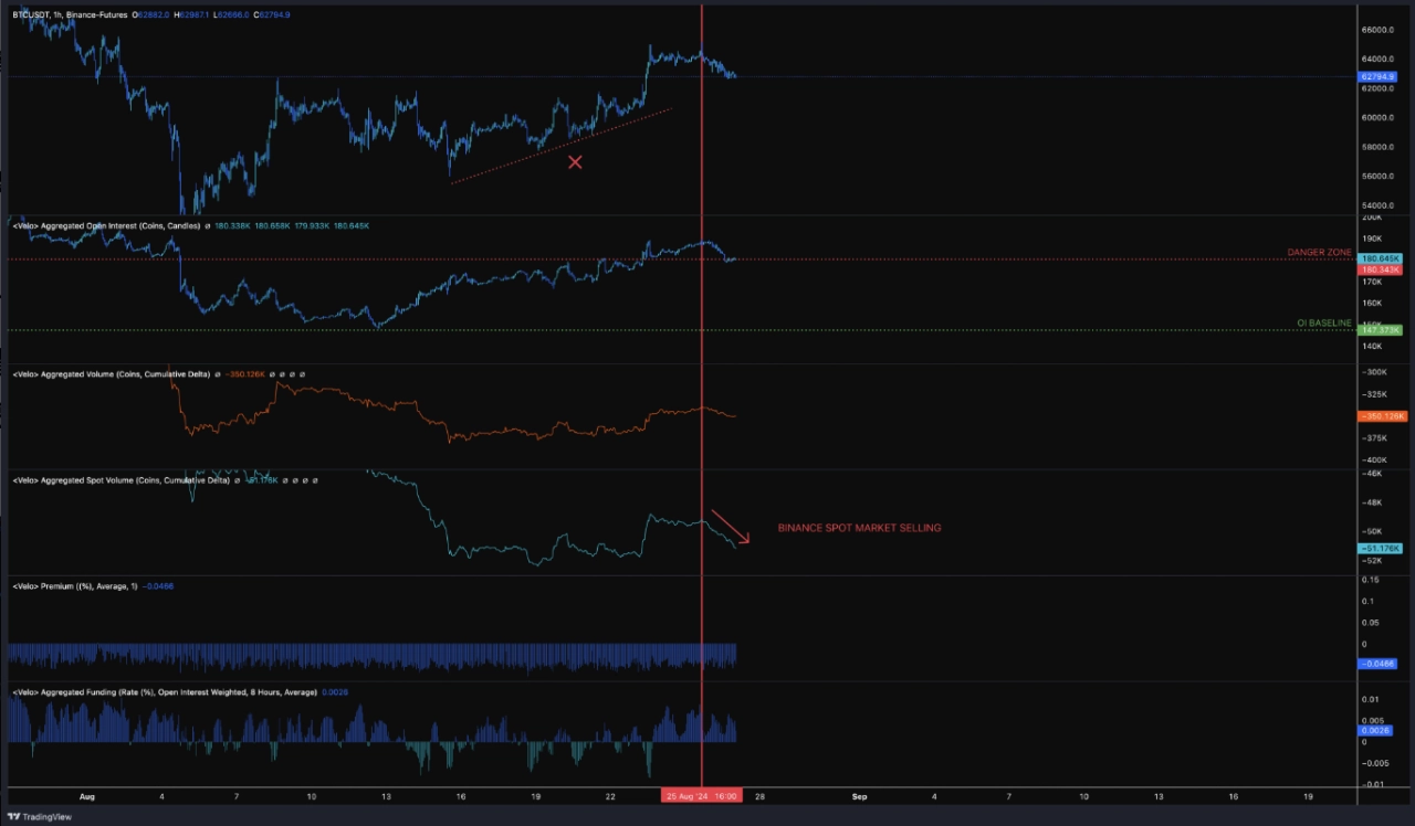 幣安 BTC 訂單簿數據。資料來源：可信任加密貨幣