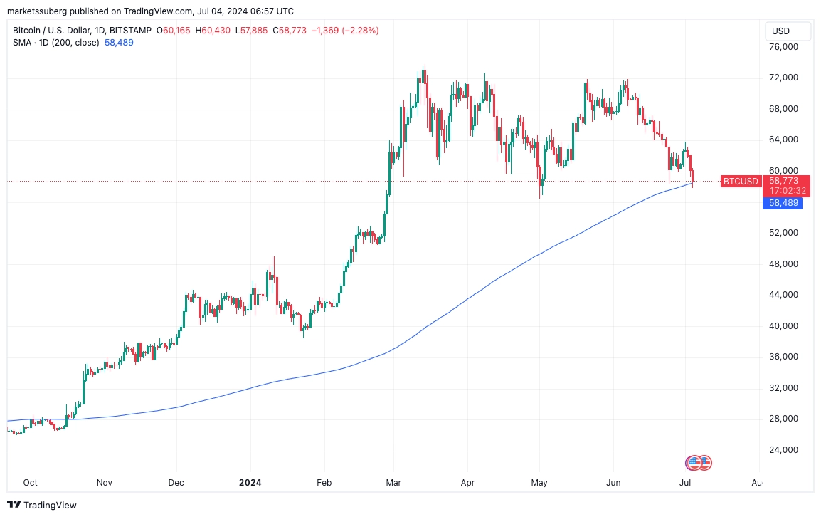 熊老爹比特幣資訊交流情報網 - BTC/USD 1 日圖，200MA。來源：TradingView - 非營利目的