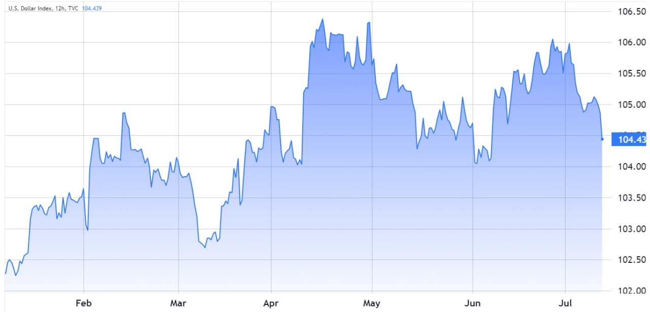 熊老爹比特幣資訊交流情報網 - 美元指數。來源：TradingView