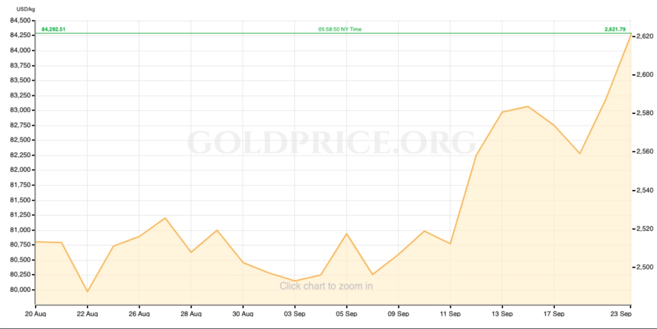 過去 30 天的黃金價格。資料來源：GoldPrice.org