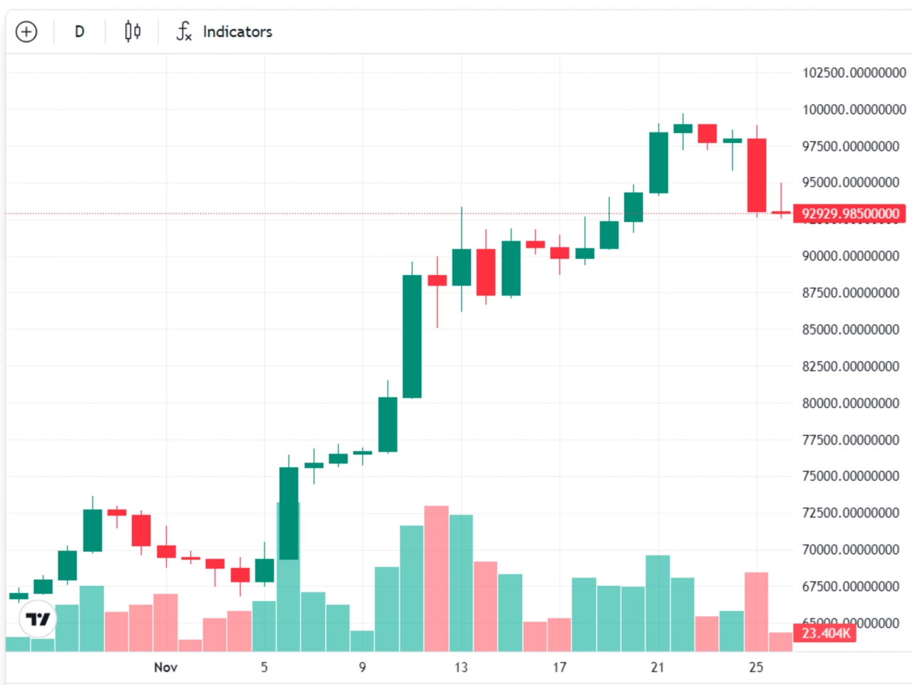 BTC/美元，1 個月圖表。資料來源：Cointelegraph