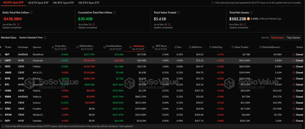 截至 11 月 25 日的現貨比特幣 ETF 流量。