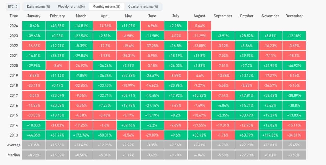 比特幣/美元月度回報（螢幕截圖）。來源：CoinGlass - 熊老爹比特幣資訊交流情報網