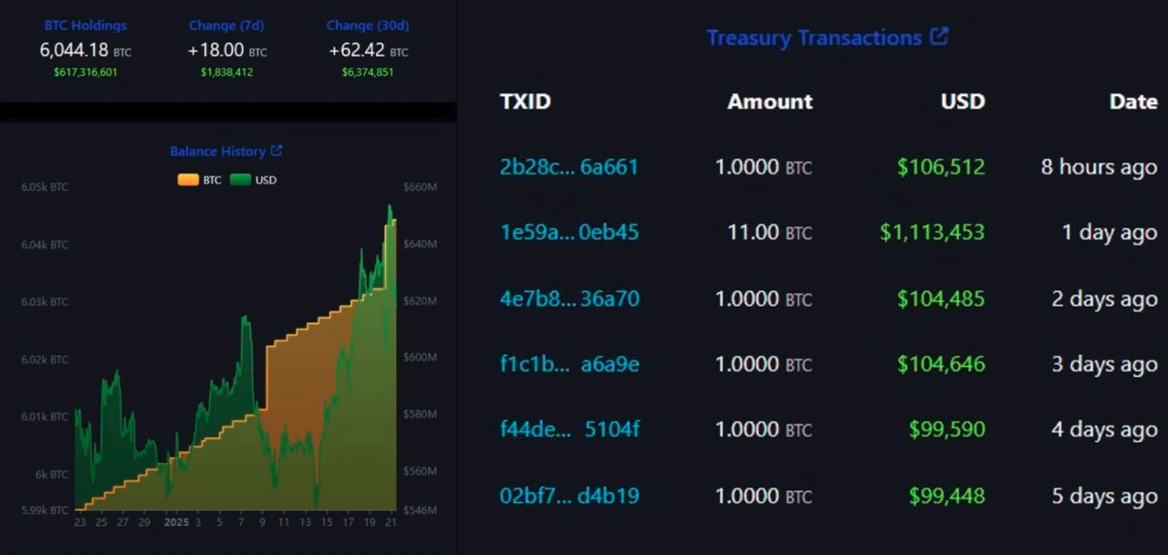 薩爾瓦多目前的總藏匿量為 6,044 個比特幣，價值超過 6.17 億美元。資料來源：薩爾瓦多國家比特幣辦公室