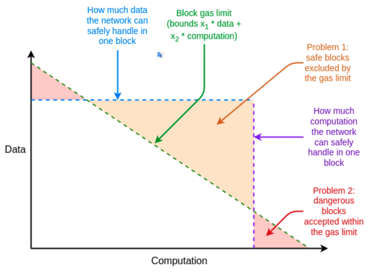 該圖描述了數據、計算和區塊鏈 Gas 限制之間的權衡。資料來源：維塔利克·布特林