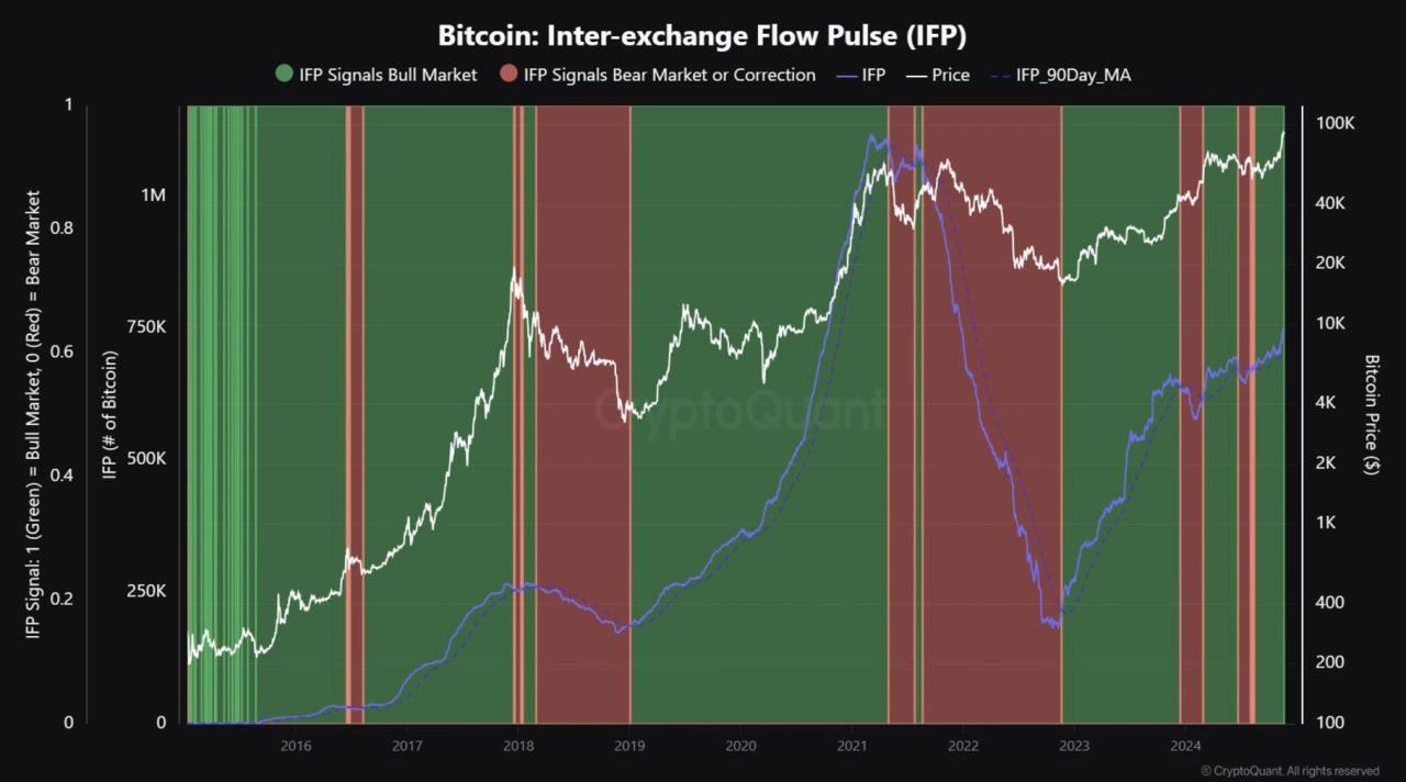 比特幣的 IFP 仍在上升趨勢中盤整。來源：CryptoQuant