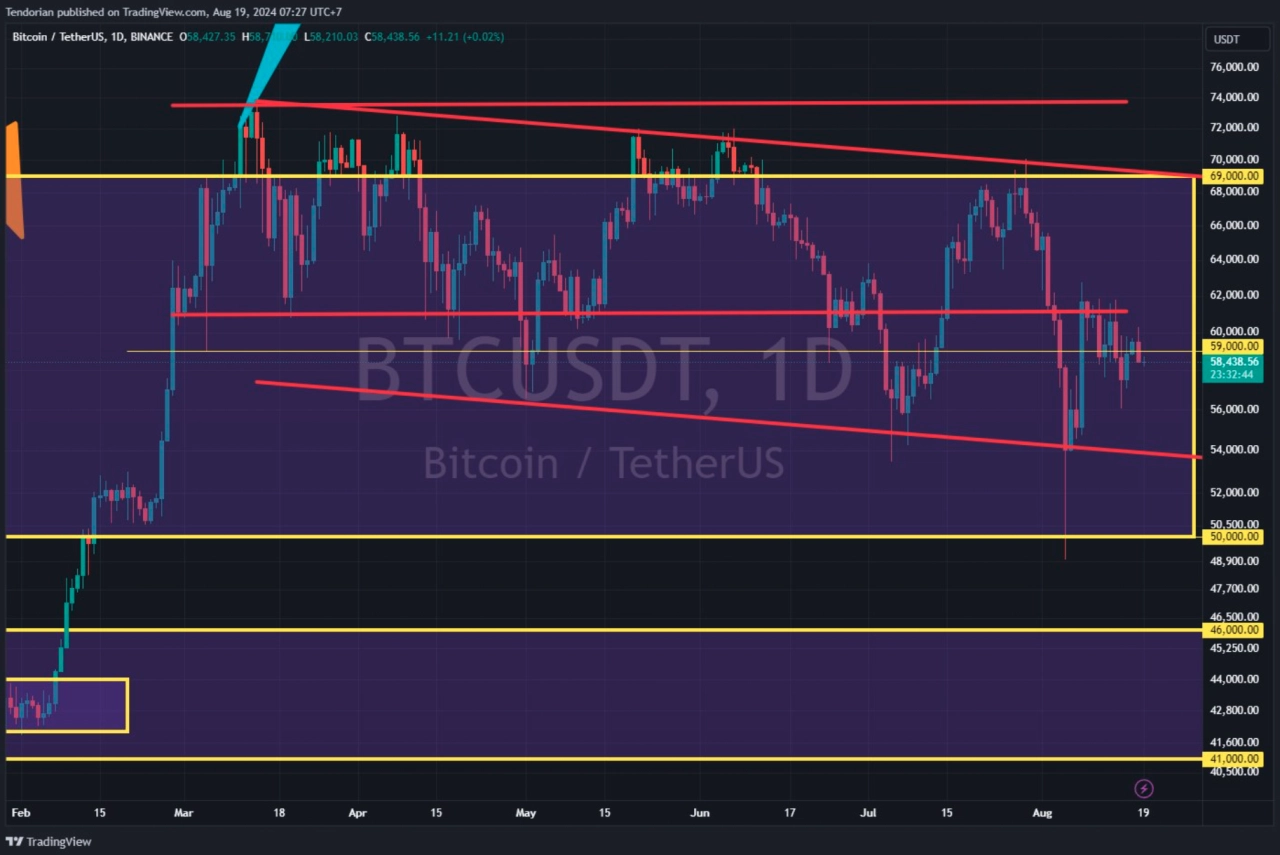 BTC/USDT 1 日圖表。來源：Lofical TA