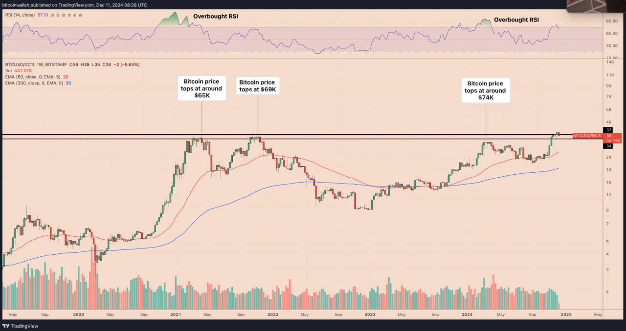 BTCUSD/GC1！每週表現圖表。來源：TradingView