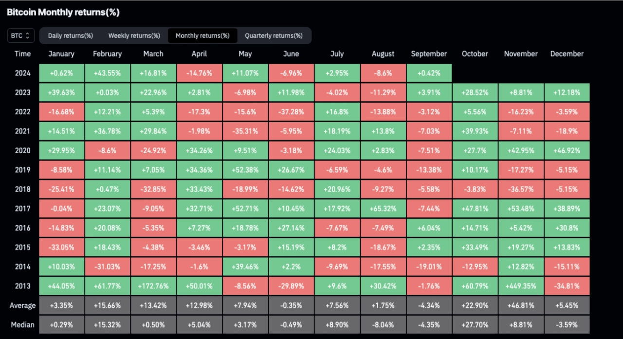 歷史上，九月是比特幣回報最差的月份。來源：CoinGlass