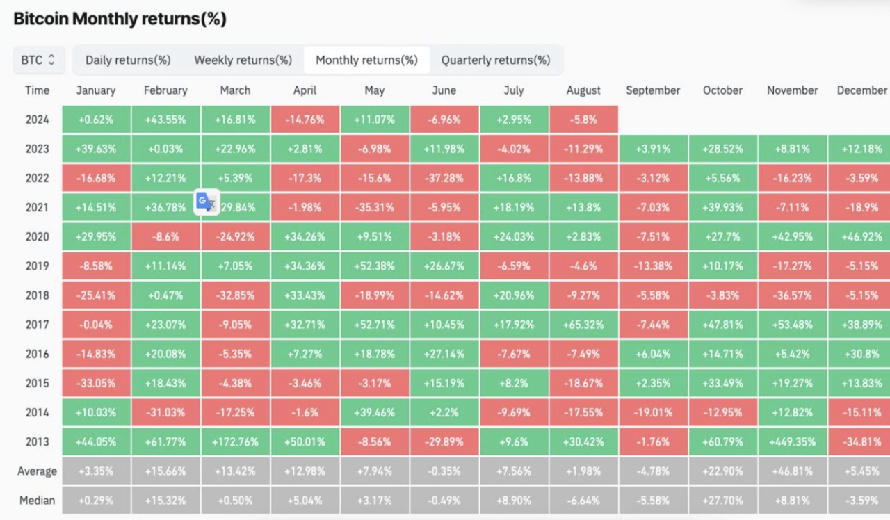 比特幣月回報。來源：Coinglass