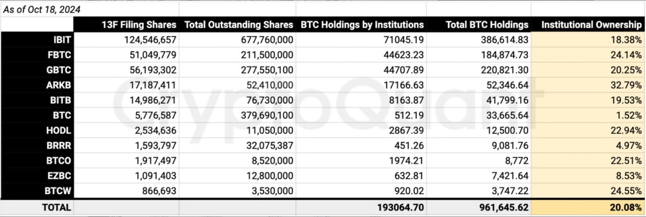 美國現貨比特幣 ETF 機構所有權。來源：Ki Young Ju/X