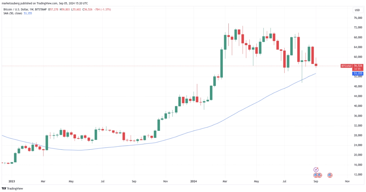 BTC/USD 1 週蠟燭圖。來源：TradingView