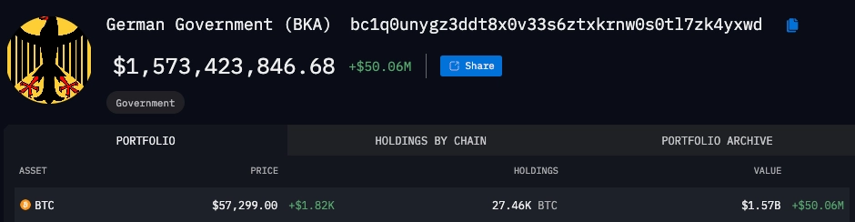 熊老爹比特幣資訊交流情報網 - 德國政府仍持有約 15.7 億美元的 BTC。來源：阿卡漢情報