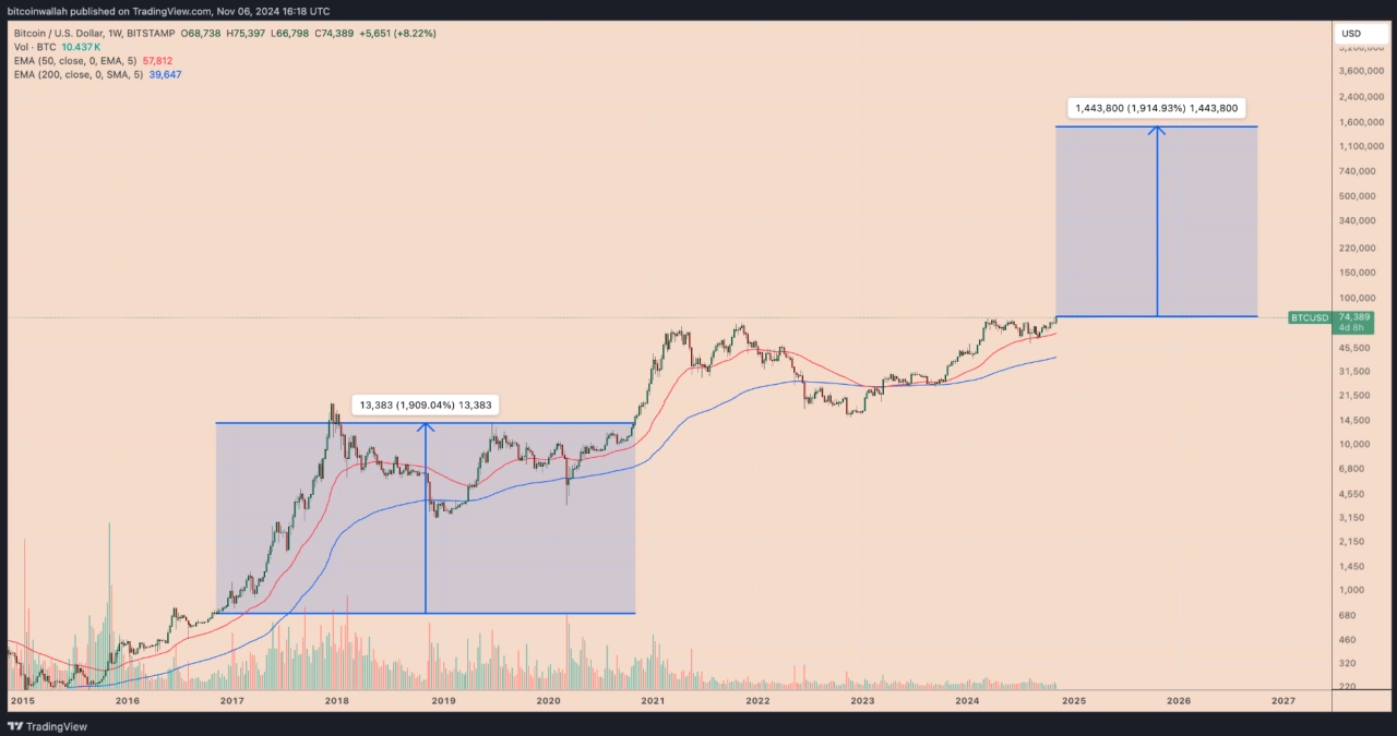 比特幣/美元每週價格圖表。來源：TradingView