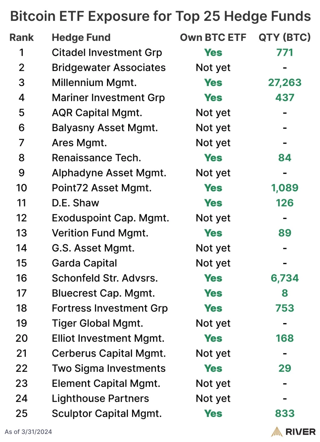 比特幣 ETF 投資美國 25 強對沖基金。來源：River - 非營利目的