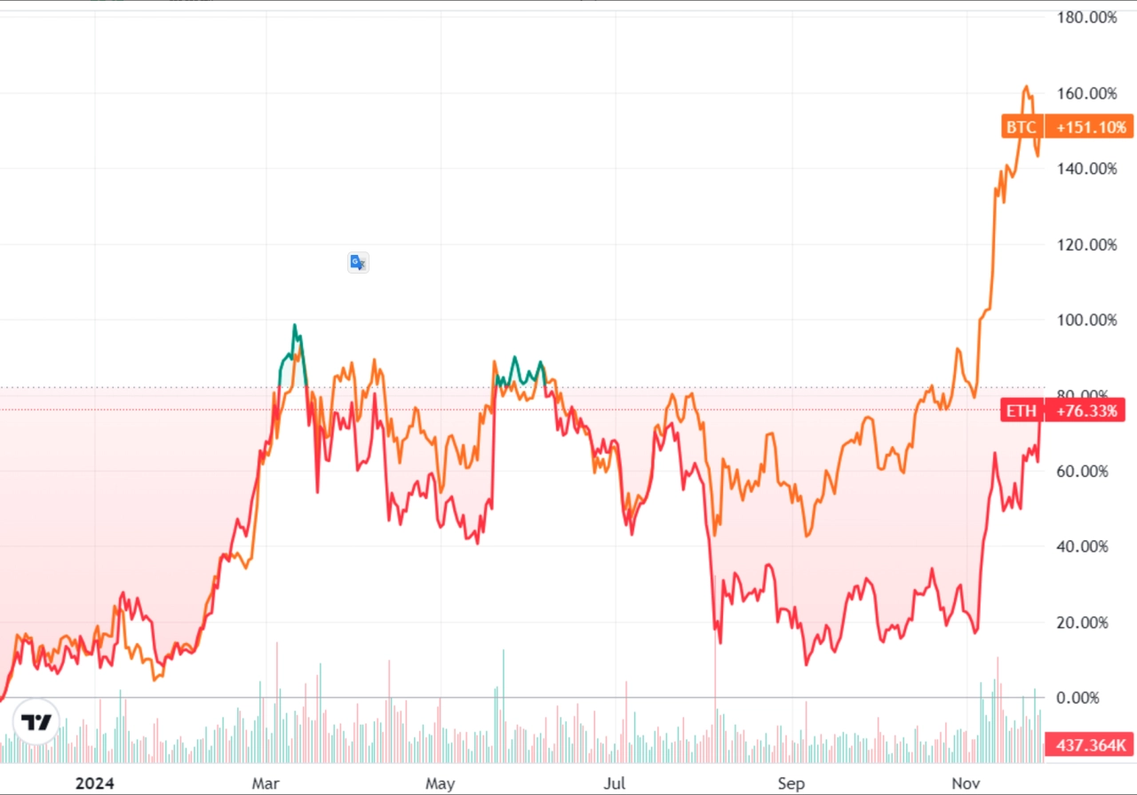 ETH&BTC，1 年圖表。資料來源：Cointelegraph