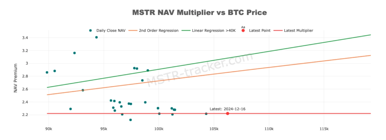 MicroStrategy 股票與 BTC 價格（螢幕截圖）。資料來源：MSTR追蹤