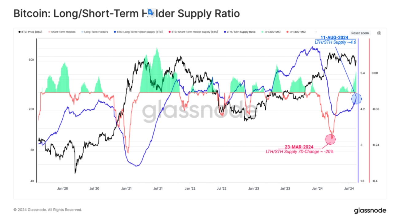 比特幣長期/短期持有者供應比率圖（截圖）。來源：Glassnode - 熊老爹比特幣資訊交流情報網