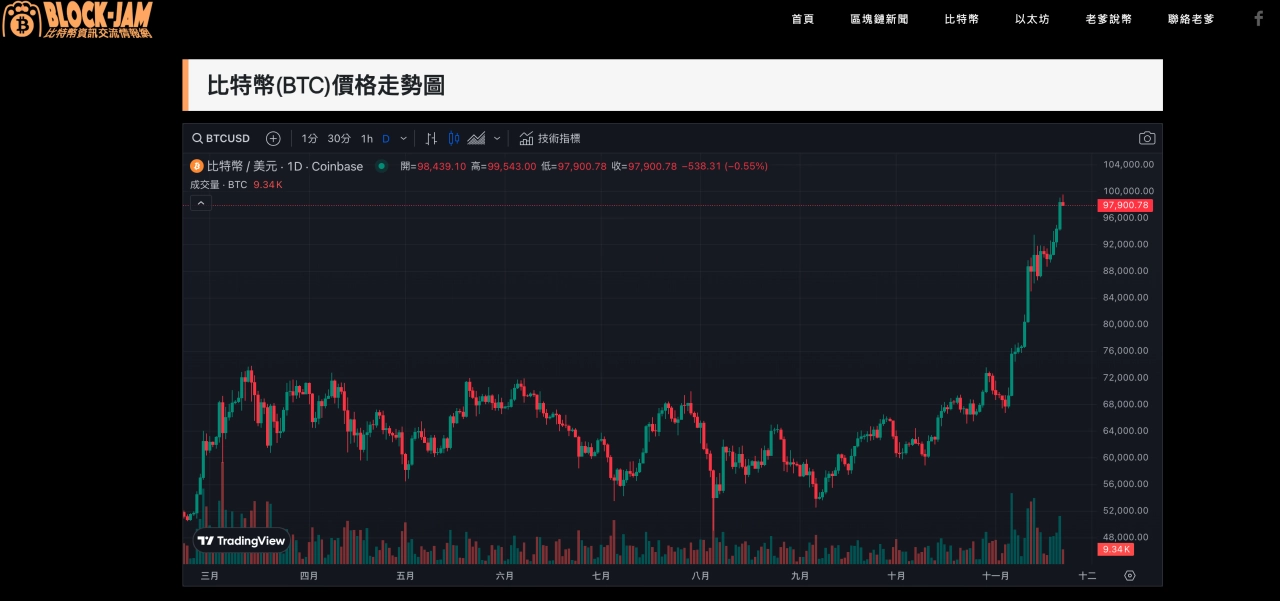 BTC/USD 每日價格圖表。