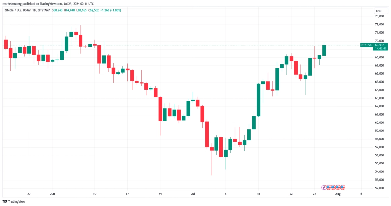 BTC/美元 1 日圖表。來源：TradingView - 熊老爹比特幣資訊情報交流網