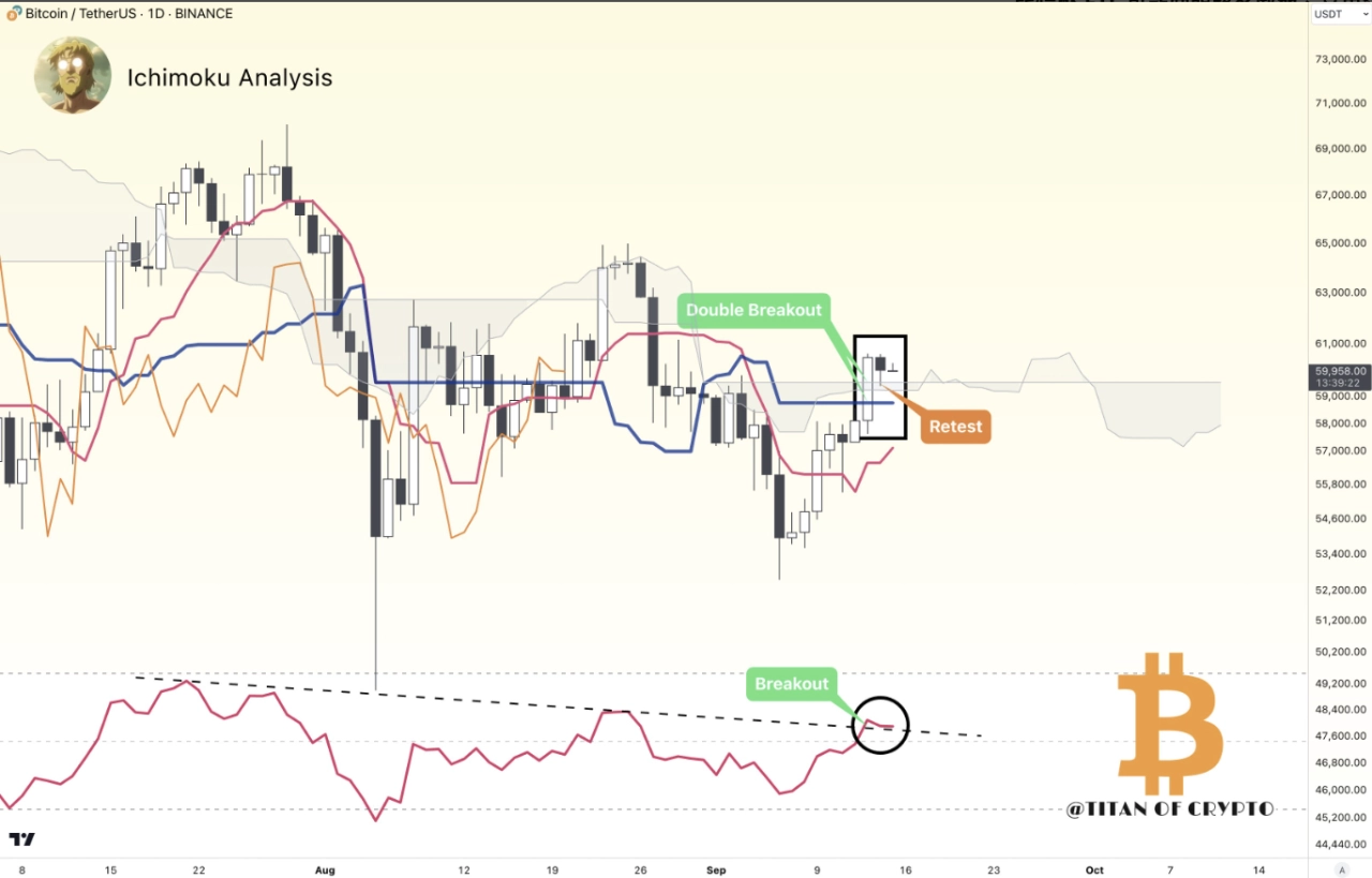 BTC/USDT 1 日圖表，包含 Ichimoku 雲端、RSI 資料。資料來源：Titan of Crypto 的  X