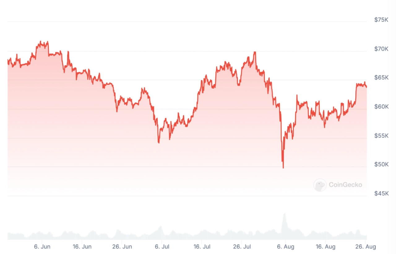 比特幣 (BTC) 3 個月價格圖表。來源：CoinGecko