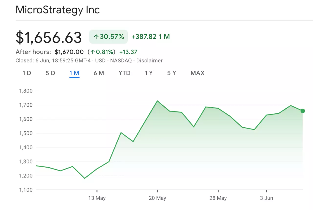 MicroStrategy 的股價在過去 30 天內上漲了 30.57%。資料來源：Google財經 - 非營利目的