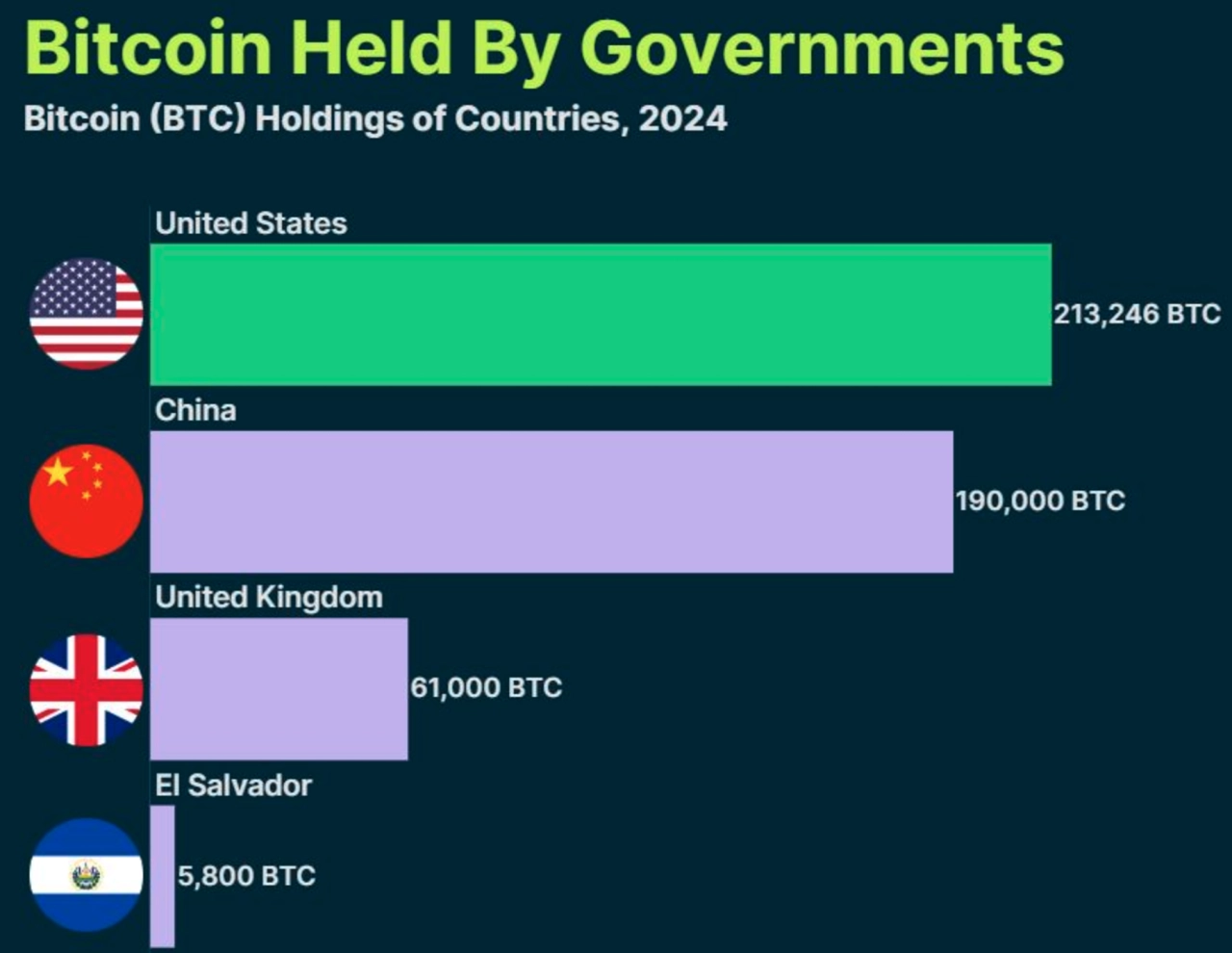 世界各國政府都是最大的比特幣持有者之一。來源：CoinGecko