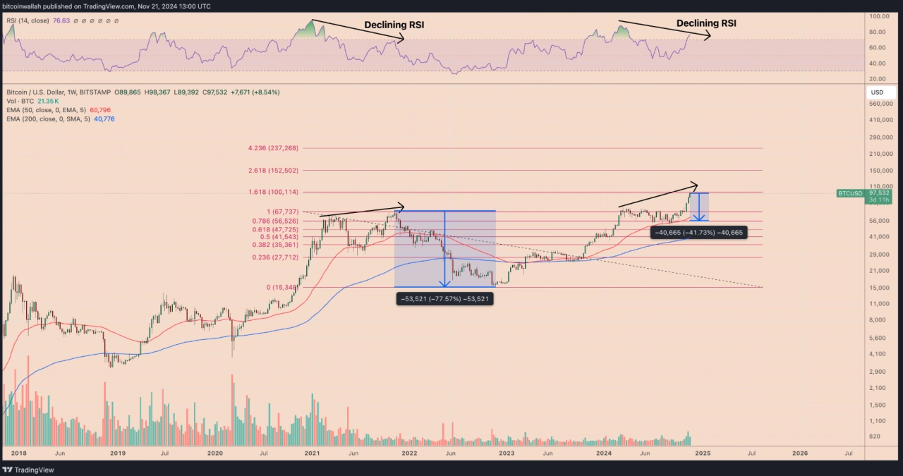 比特幣/美元每週價格圖表。來源：TradingView