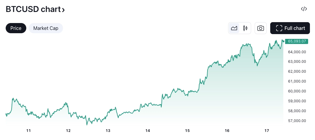 熊老爹比特幣資訊交流情報網 - 比特幣本週上漲 12%。來源：TradingView