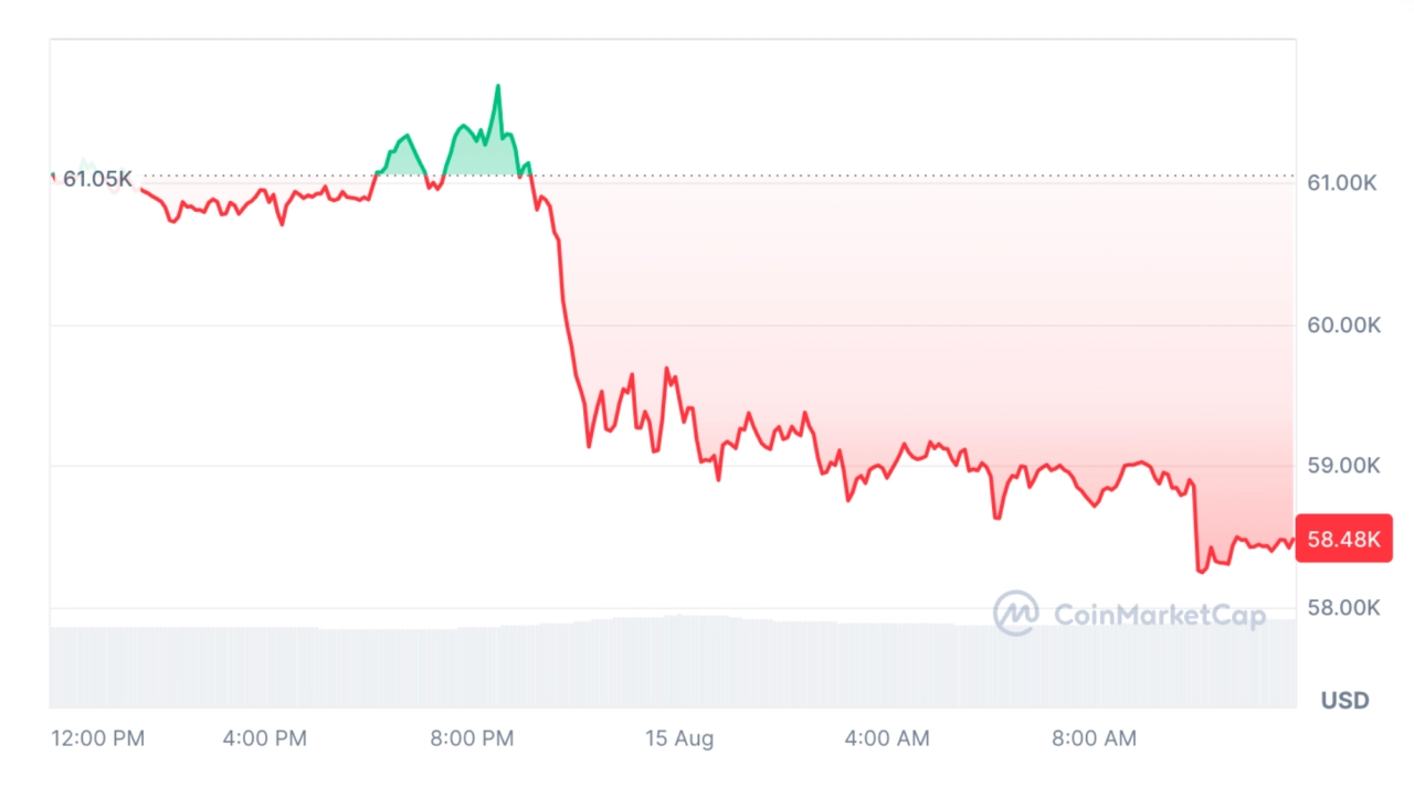 過去 30 天內，比特幣上漲了 6%。資料來源：CoinMarketCap - 熊老爹比特幣資訊交流情報網