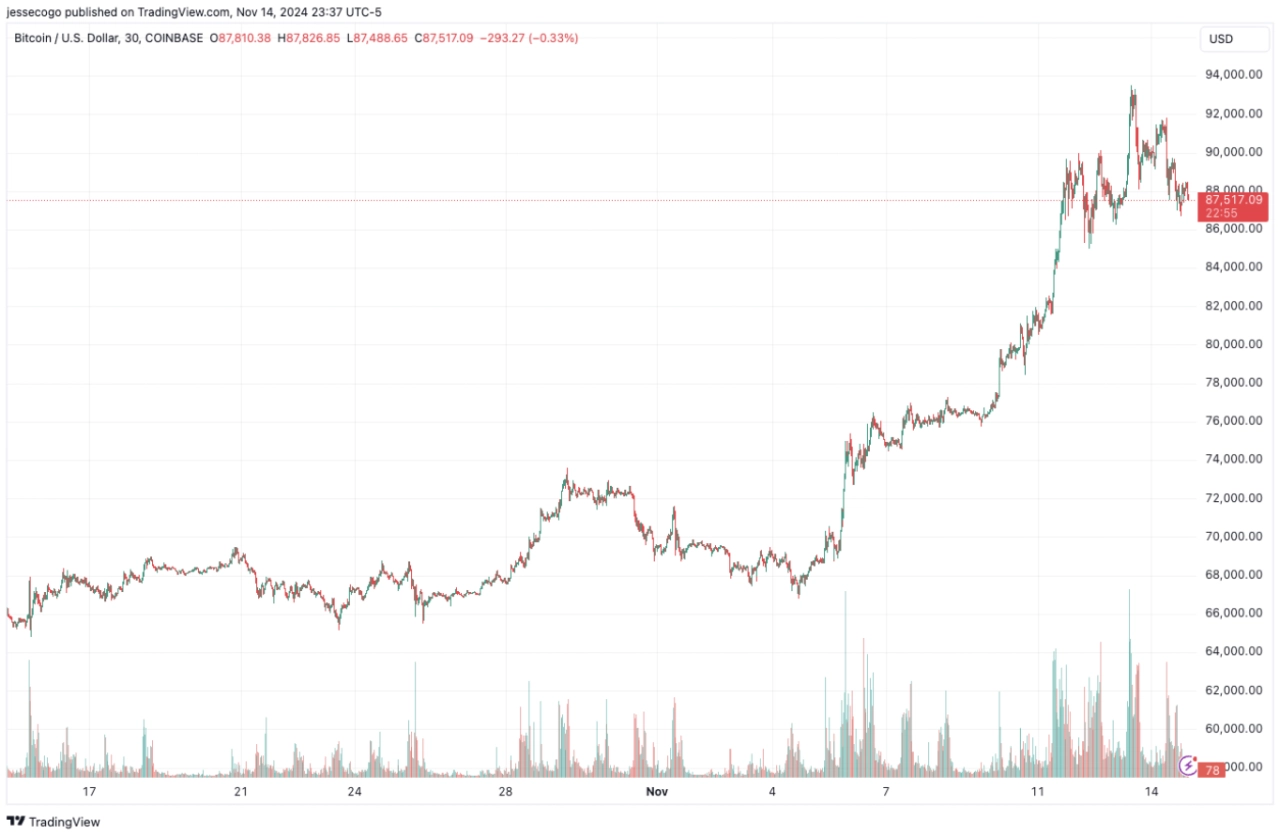 比特幣從 11 月 5 日的 68,000 美元左右上漲至 93,000 美元以上，一路上不斷突破新高。來源：TradingView