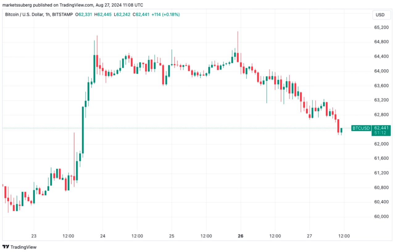 BTC/美元 1 小時圖。來源：TradingView