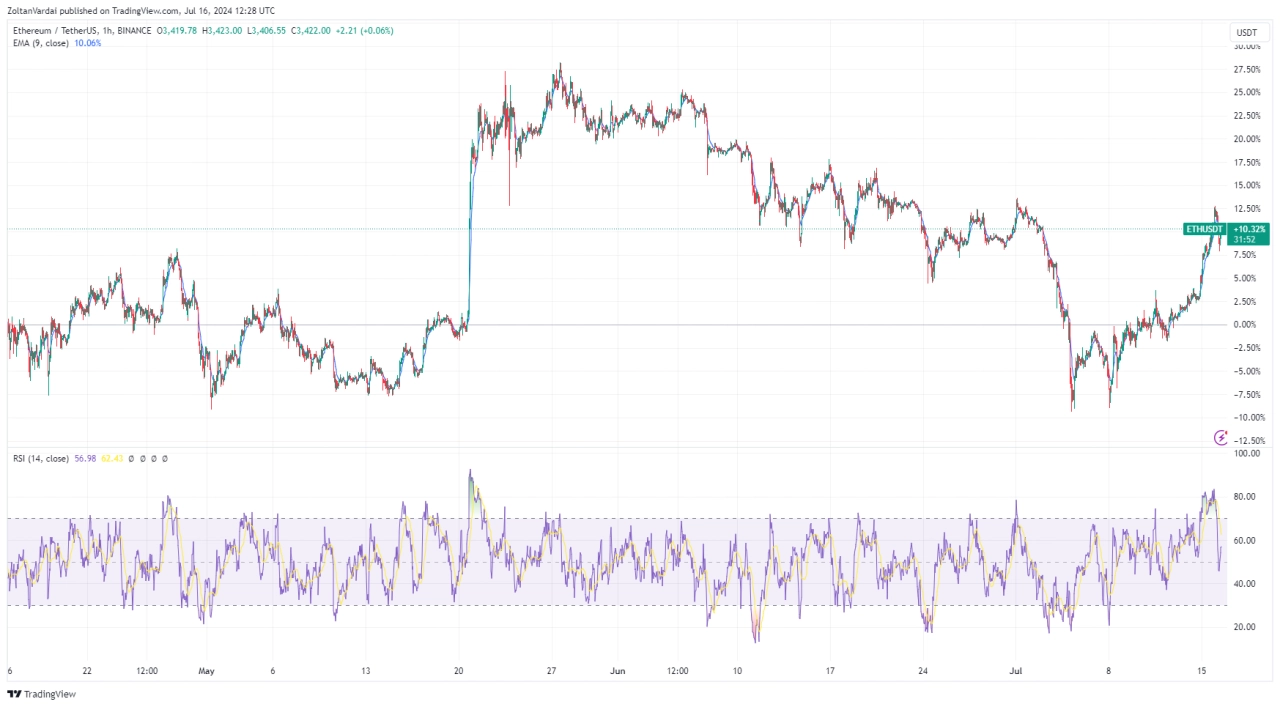 熊老爹比特幣資訊交流情報網 - ETH/USDT，3 個月圖表。來源：TradingView